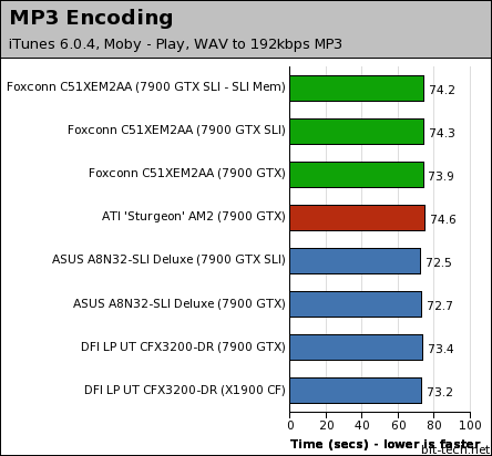 nForce 590 SLI: Foxconn C51XEM2AA General Performance