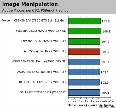 nForce 590 SLI: Foxconn C51XEM2AA General Performance