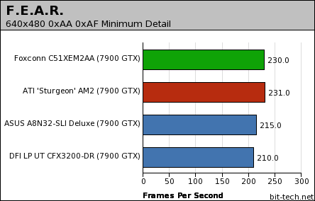 nForce 590 SLI: Foxconn C51XEM2AA Gaming Platform Performance