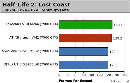 nForce 590 SLI: Foxconn C51XEM2AA Gaming Platform Performance