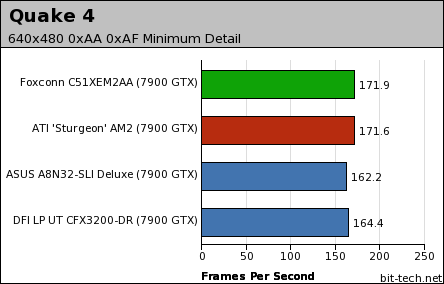 nForce 590 SLI: Foxconn C51XEM2AA Gaming Platform Performance