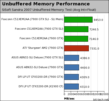 nForce 590 SLI: Foxconn C51XEM2AA Memory Perf & HD Playback