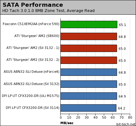 nForce 590 SLI: Foxconn C51XEM2AA Disk Performance