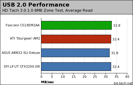 nForce 590 SLI: Foxconn C51XEM2AA Disk Performance