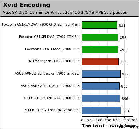 nForce 590 SLI: Foxconn C51XEM2AA General Performance