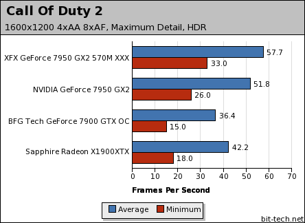 GeForce 7950 GX2 Retail Round-up CRT - Call of Duty 2