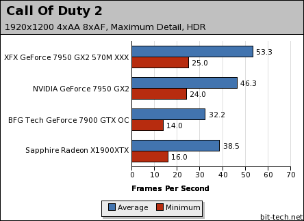 GeForce 7950 GX2 Retail Round-up 24