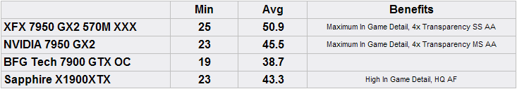 GeForce 7950 GX2 Retail Round-up 24
