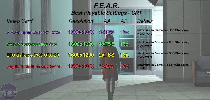 GeForce 7950 GX2 Retail Round-up CRT - F.E.A.R.