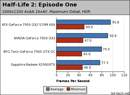 GeForce 7950 GX2 Retail Round-up CRT - Half-Life 2: Episode One