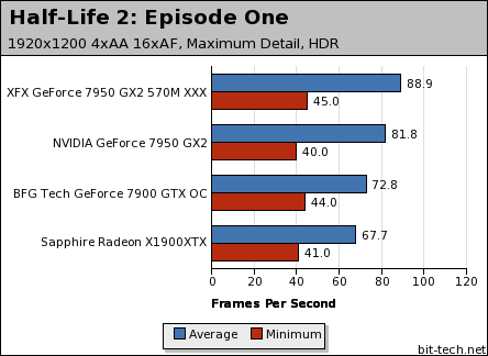 GeForce 7950 GX2 Retail Round-up 24