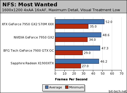 GeForce 7950 GX2 Retail Round-up CRT - NFS: Most Wanted