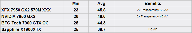 GeForce 7950 GX2 Retail Round-up 24