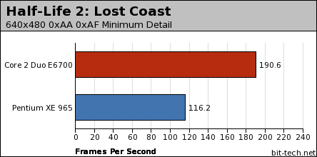 Intel Conroe Performance Preview F.E.A.R. & HL2: Lost Coast