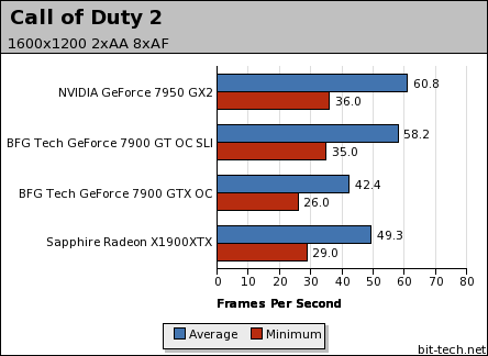 NVIDIA GeForce 7950 GX2 Call of Duty 2