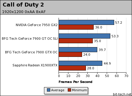 NVIDIA GeForce 7950 GX2 Call of Duty 2