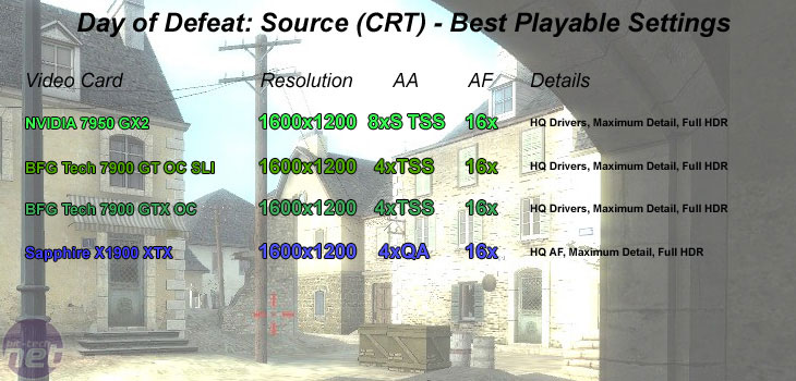 NVIDIA GeForce 7950 GX2 Day of Defeat: Source