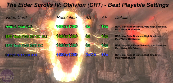 NVIDIA GeForce 7950 GX2 Elder Scrolls IV: Oblivion - CRT