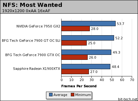 NVIDIA GeForce 7950 GX2 NFS: Most Wanted