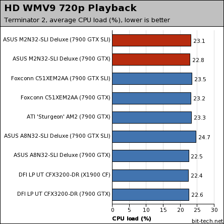 ASUS M2N32-SLI Deluxe WiFi Edition Memory Perf & HD Playback