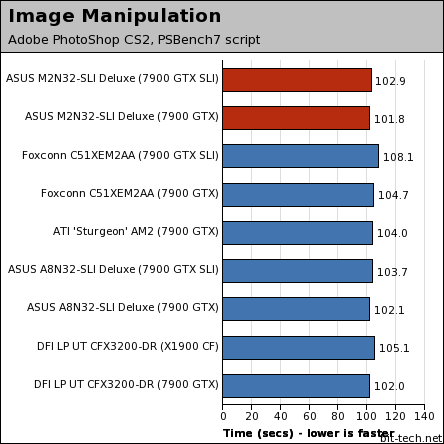 ASUS M2N32-SLI Deluxe WiFi Edition General Performance