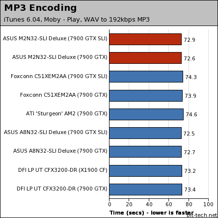 ASUS M2N32-SLI Deluxe WiFi Edition General Performance