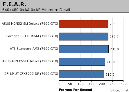 ASUS M2N32-SLI Deluxe WiFi Edition Gaming Platform Performance