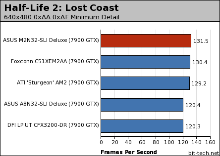 ASUS M2N32-SLI Deluxe WiFi Edition Gaming Platform Performance