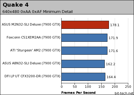 ASUS M2N32-SLI Deluxe WiFi Edition Gaming Platform Performance