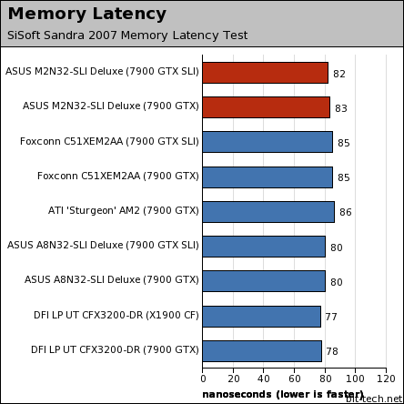 ASUS M2N32-SLI Deluxe WiFi Edition Memory Perf & HD Playback