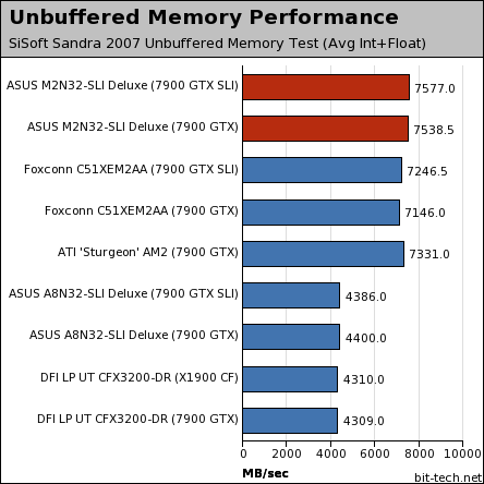 ASUS M2N32-SLI Deluxe WiFi Edition Memory Perf & HD Playback