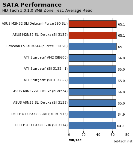 ASUS M2N32-SLI Deluxe WiFi Edition Disk Performance