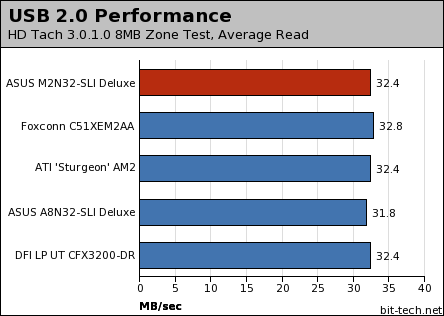 ASUS M2N32-SLI Deluxe WiFi Edition Disk Performance