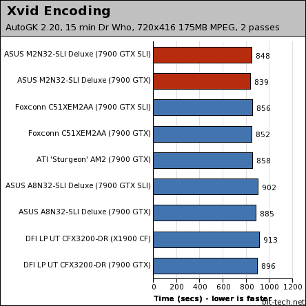 ASUS M2N32-SLI Deluxe WiFi Edition General Performance