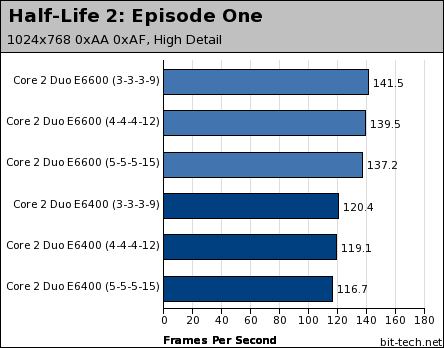 Core 2 Duo: Effects Of Memory Timings Gaming Platform Performance