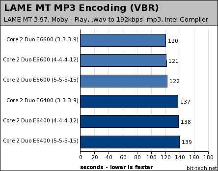 Core 2 Duo: Effects Of Memory Timings Audio Encoding / Decoding