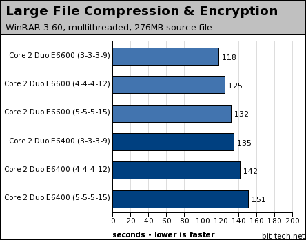 Core 2 Duo: Effects Of Memory Timings File Compression / Decompression