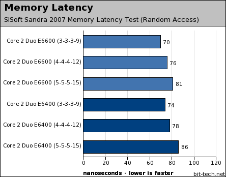 Core 2 Duo: Effects Of Memory Timings Synthetic Benchmarks