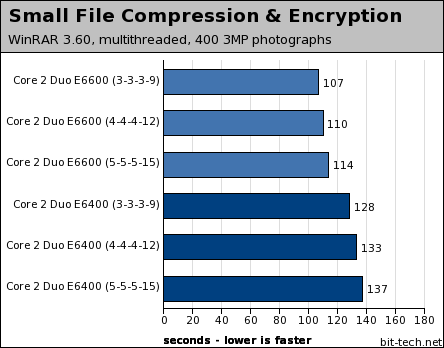 Core 2 Duo: Effects Of Memory Timings File Compression / Decompression