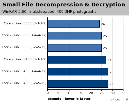 Core 2 Duo: Effects Of Memory Timings File Compression / Decompression