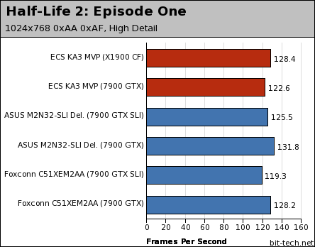 ECS KA3 MVP Extreme Gaming Platform Performance