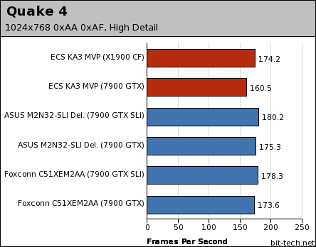 ECS KA3 MVP Extreme Gaming Platform Performance