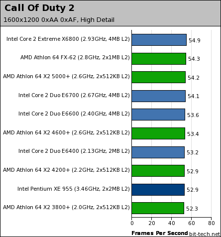 Intel's Core 2 Duo processors High-Res Gaming Performance