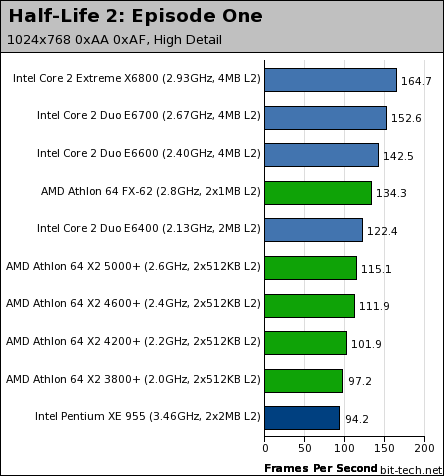 Intel's Core 2 Duo processors Gaming Platform Performance