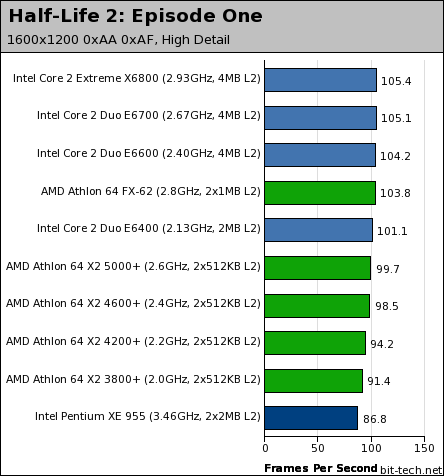 Intel's Core 2 Duo processors High-Res Gaming Performance