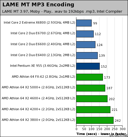 Intel's Core 2 Duo processors Audio Encoding / Decoding