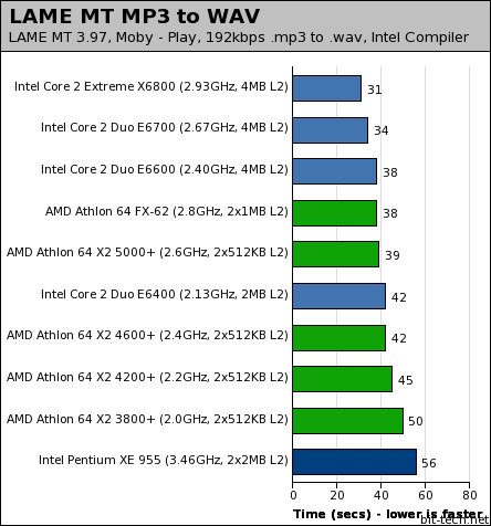 Intel's Core 2 Duo processors Audio Encoding / Decoding