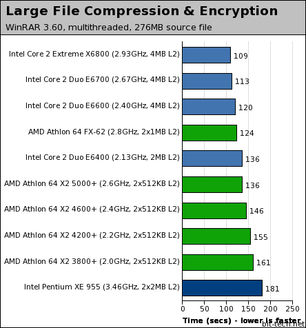 Intel's Core 2 Duo processors File Compression / Decompression