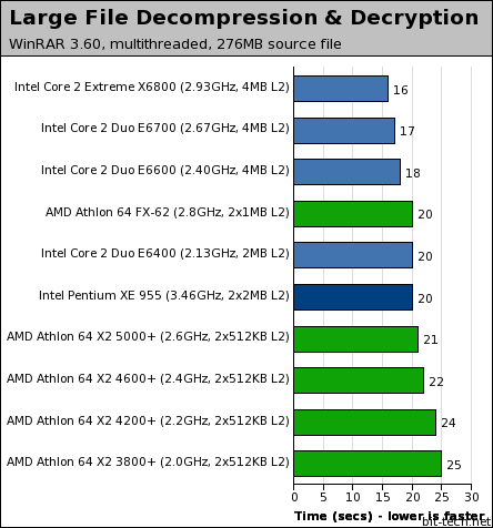 Intel's Core 2 Duo processors File Compression / Decompression