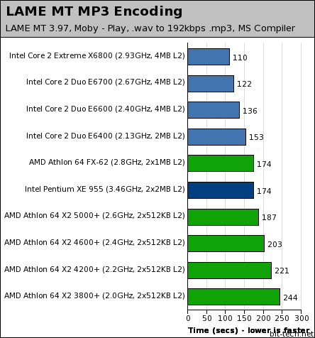 Intel's Core 2 Duo processors Audio Encoding / Decoding